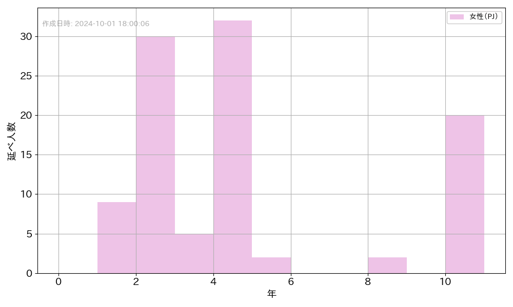 年齢分布グラフ